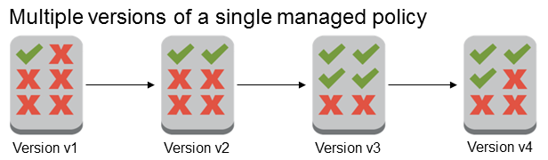 Changes to managed policies become new versions of the policy.