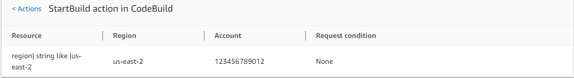 Action summary for StartBuild showing allowed resources in the CodeBuild_CodeCommit_CodeDeploy policy.