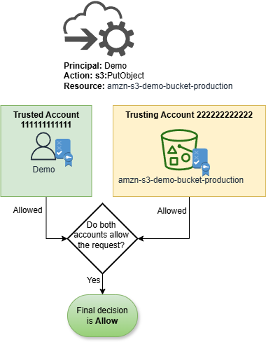 Request to Production bucket.