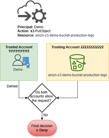 Request to amzn-s3-demo-bucket-production-logs bucket.
