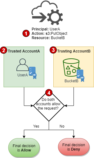 Cross-account evaluation.