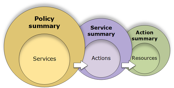 Policy summaries diagram image that illustrates the 3 tables and their relationship.