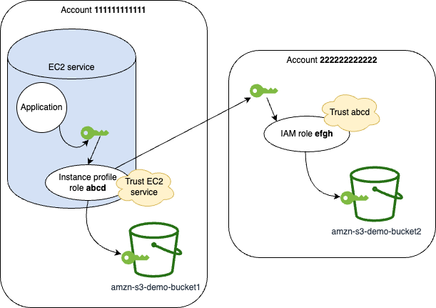 The diagram shows how a developer launches an Amazon EC2 instance with the role to get access to photos in an Amazon S3 bucket.