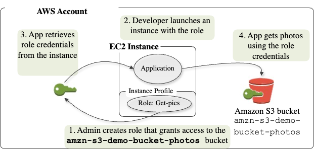 Application on an Amazon EC2 instance accessing an AWS resource.