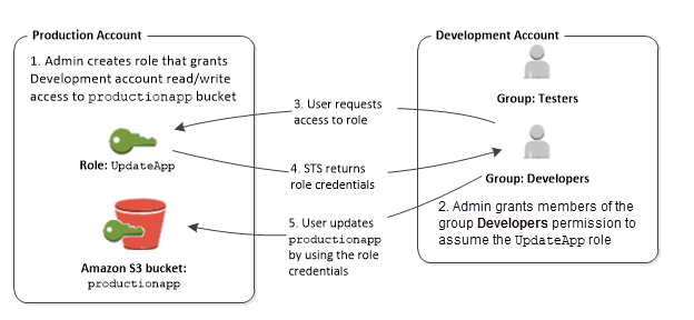 Use a role to delegate permissions to a user in a different account.