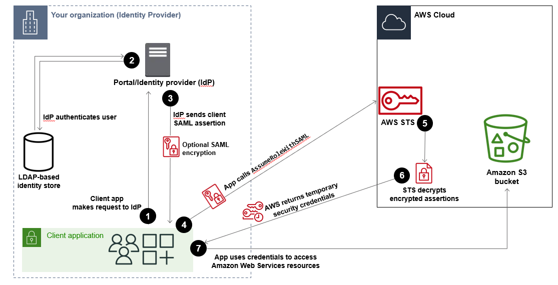 Getting temporary security credentials based on a SAML assertion.