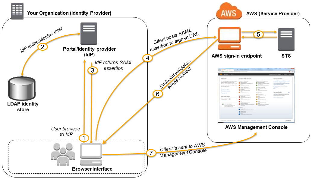 Single sign-on (SSO) to the AWS Management Console using SAML.
