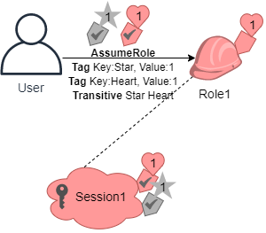 Assuming the first role in a role chain.