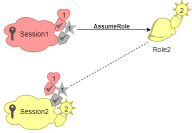 Assuming the second role in a role chain.