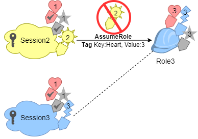 Assuming the third role in a role chain.