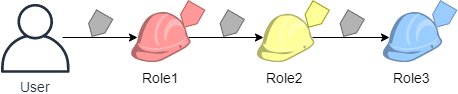 Role chaining.