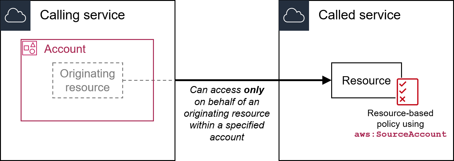 aws:SourceAccount.