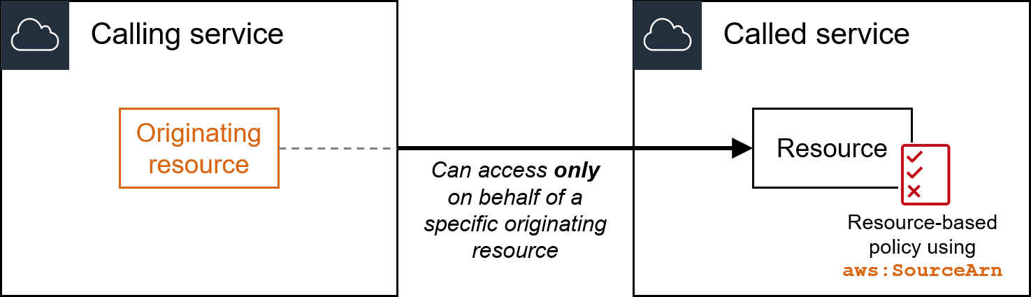 aws:SourceArn.