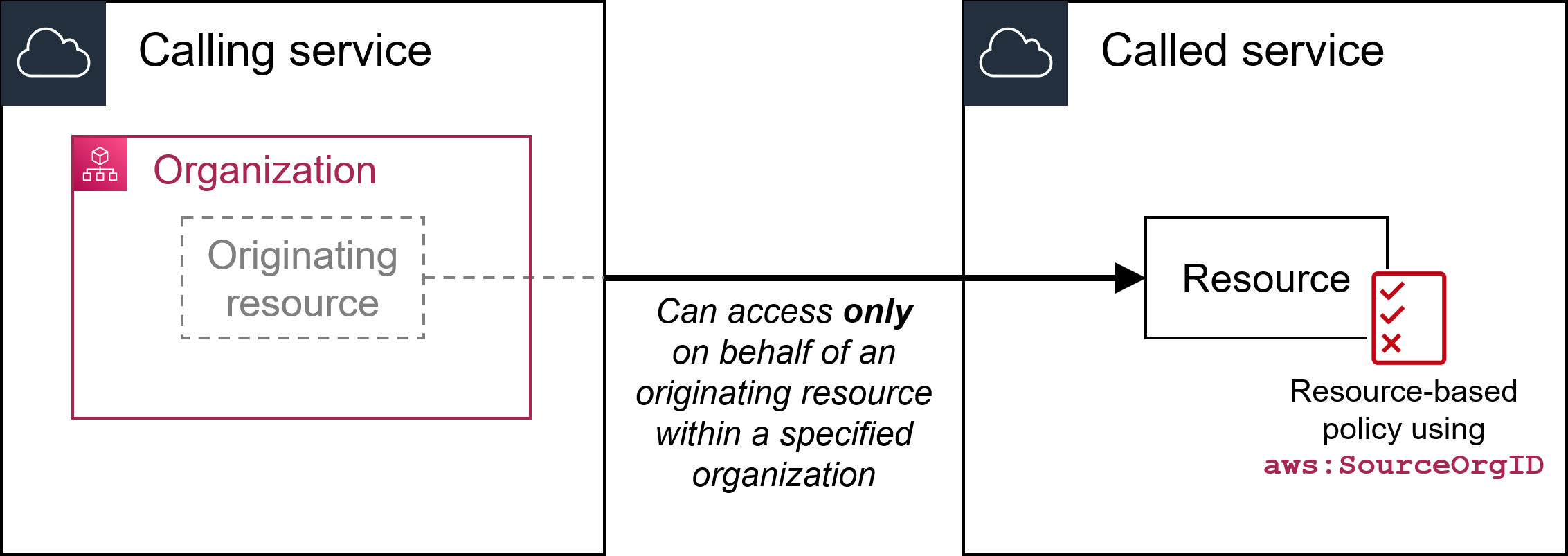 aws:SourceOrgID.