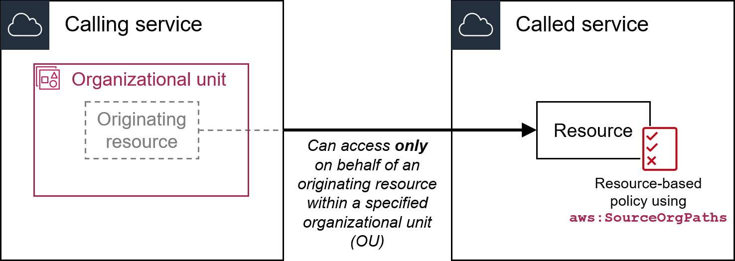 aws:SourceOrgPaths.
