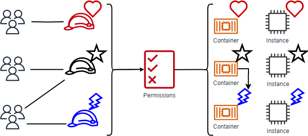 This diagram illustrates that the tags applied to a principal must match the tags applied to a resource for the user to be granted permissions to the resource. Tags be applied to IAM groups, resource groups, individual users and individual resources.