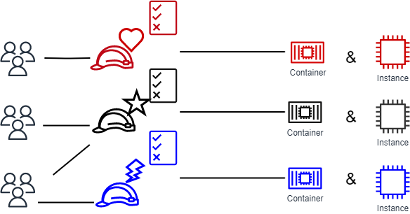 This diagram illustrates that role-based access control requires that each identity be assigned a specific job-function based policy to access different resources.