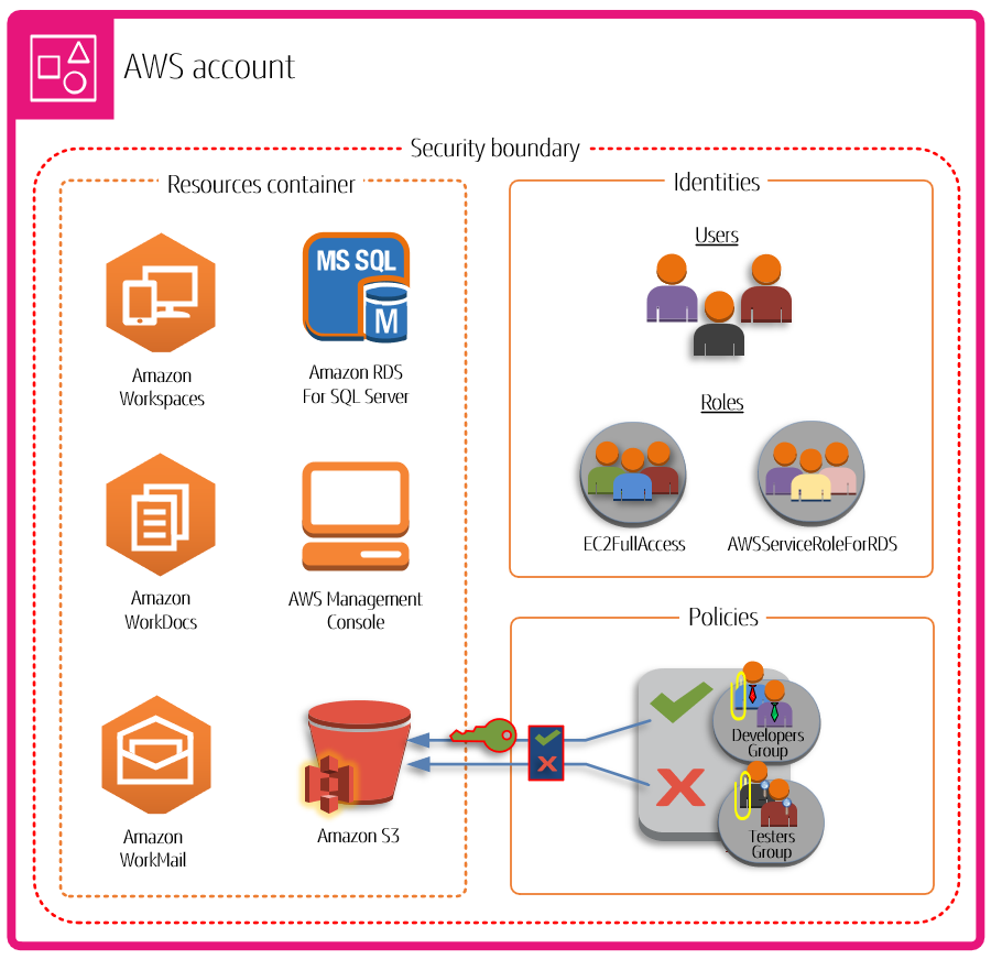 This image shows how the resources container, security boundary, and policies determine the level of access that users and roles have to shared resources in your account.