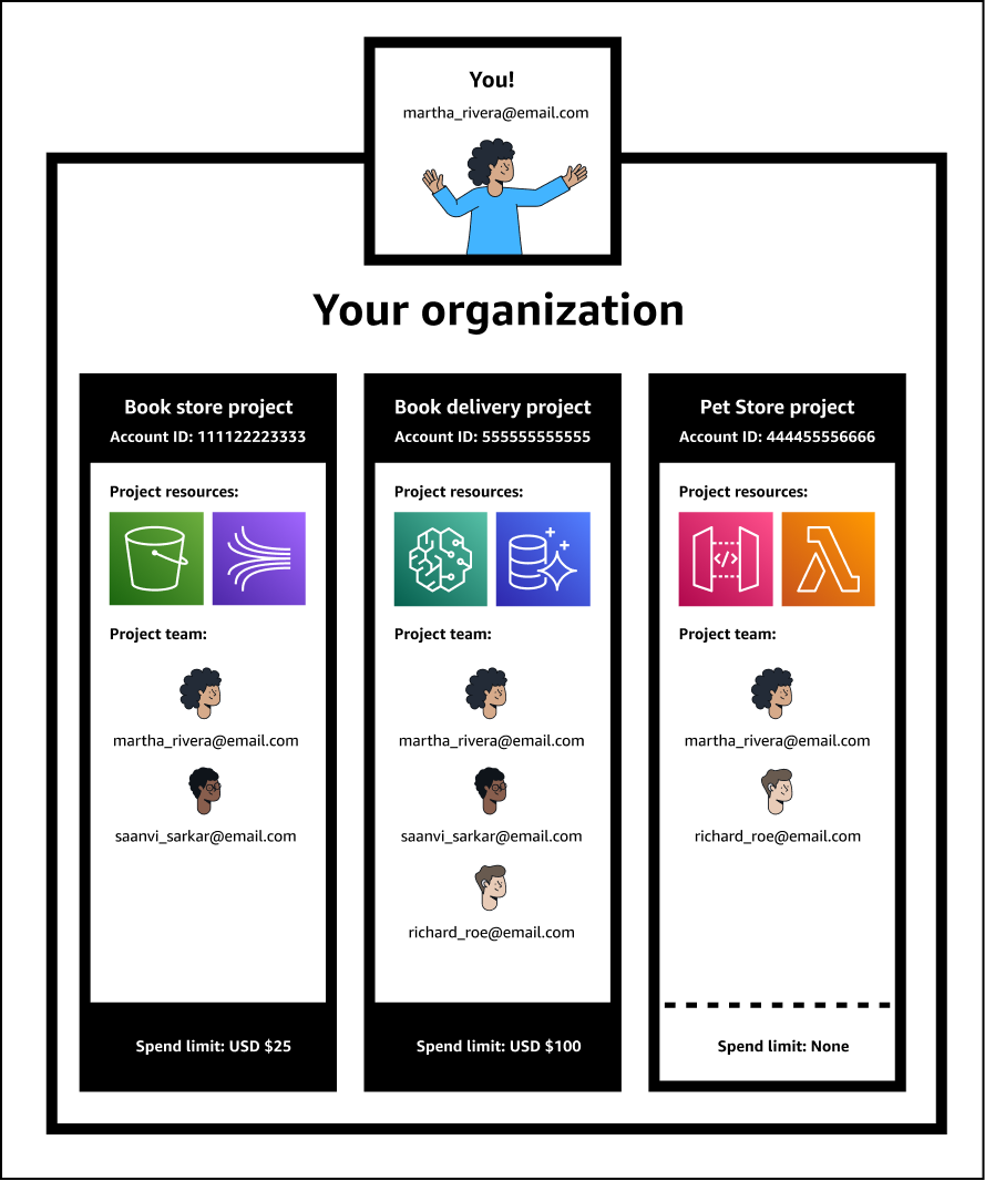 Structure of your organization and projects.