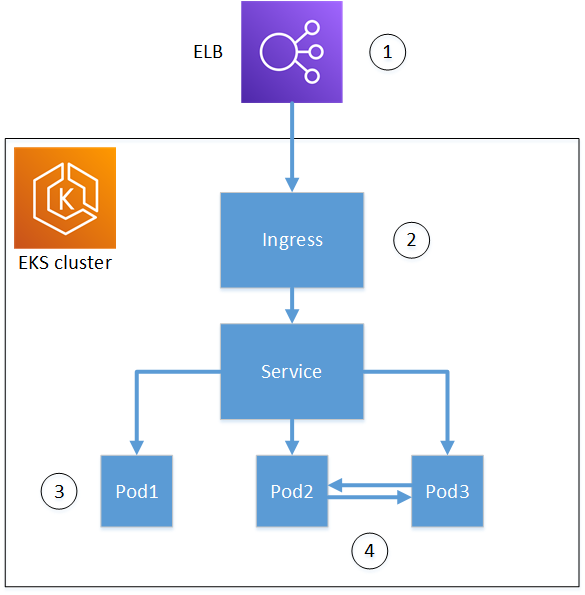 ELB connects to Ingress, which routes to Service distributing traffic across Pod1, Pod2, and Pod3.