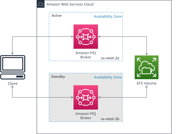 Active MQ broker in us-west-2a and standby broker in us-west-2b, both connected to client and EFS volume.