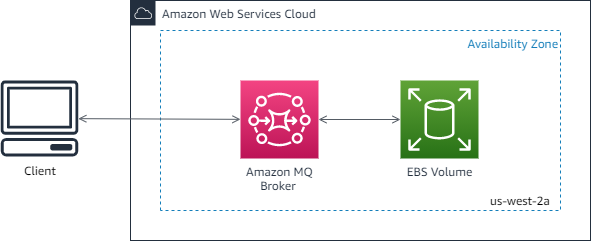Client connecting to Amazon MQ Broker and EBS Volume within availability zone us-west-2a.