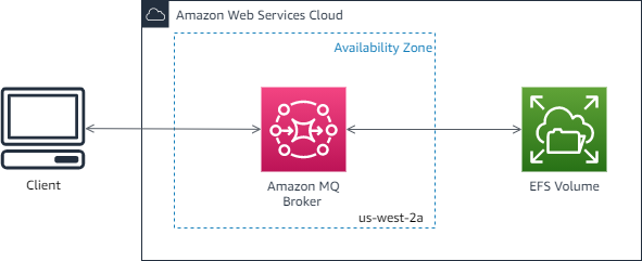 Client connecting to Amazon MQ Broker in us-west-2a availability zone with EFS Volume storage.