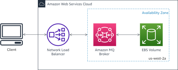 Client connecting through Network Load Balancer to Amazon MQ Broker and EBS Volume in us-west-2a.