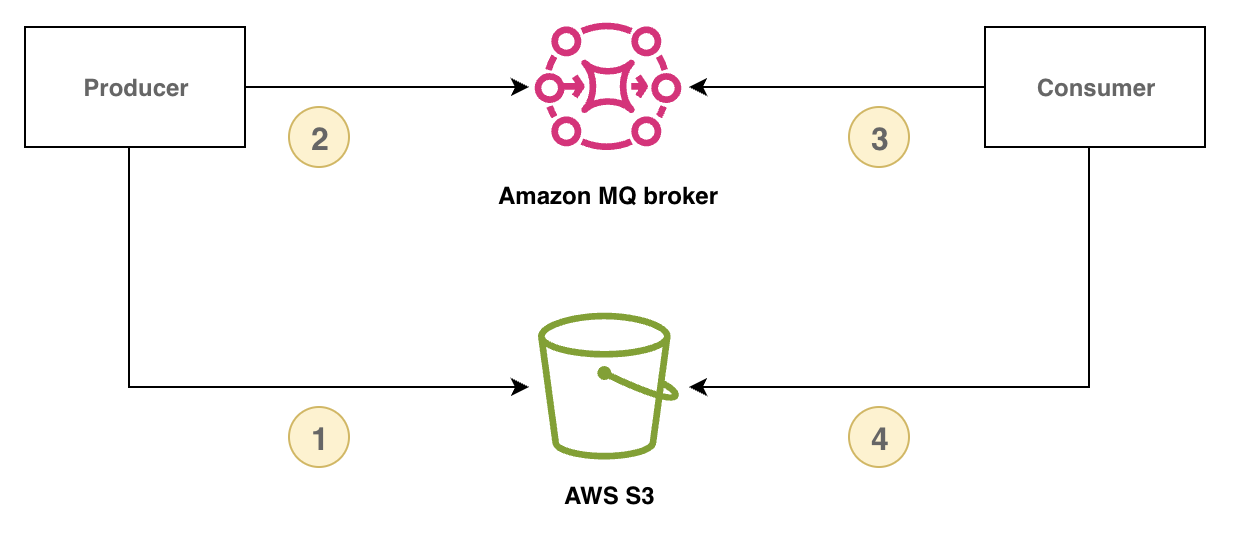 Diagram showing data flow between Producer, Consumer, Amazon MQ broker, and AWS S3.