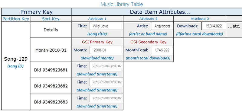 Music library table layout showing download records and monthly aggregation items sharing the same partition key (songID).