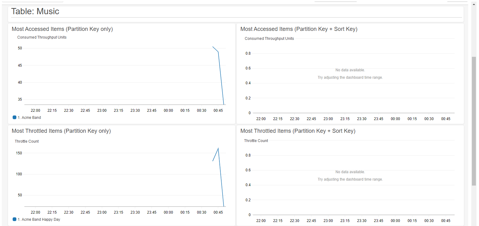 Console screenshot showing Contributor Insights tab with several graphs for the music table.