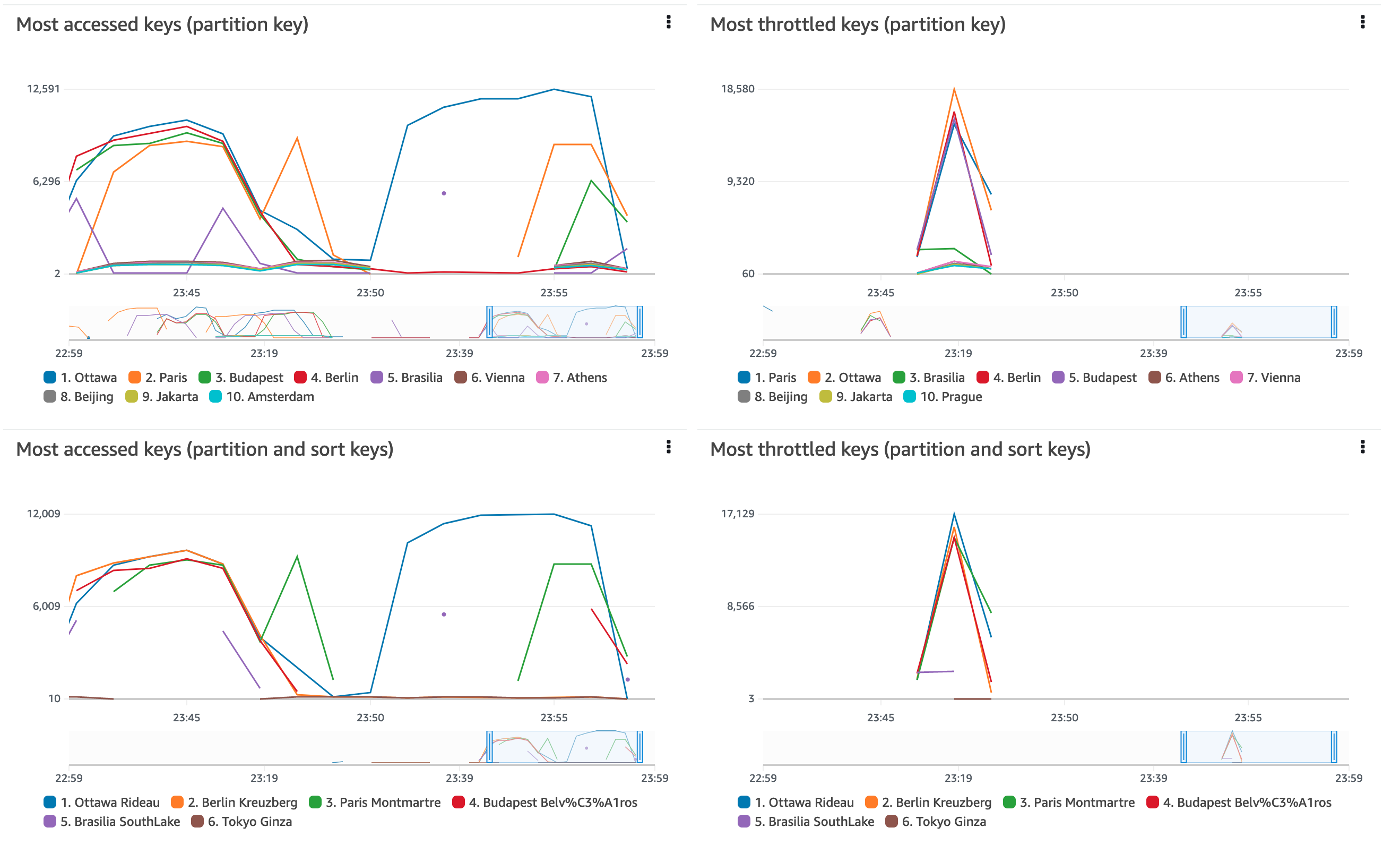 4 different Contributor Insights reports showing most accessed items and most throttled items.