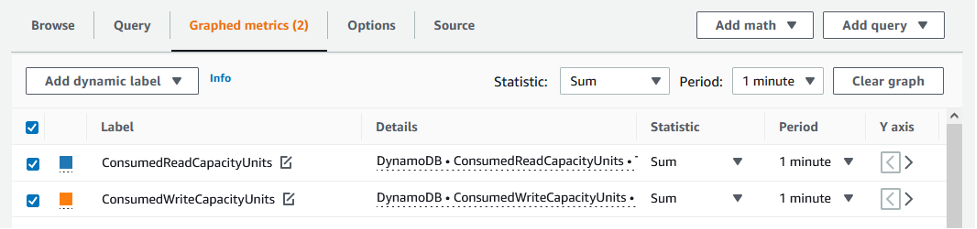 Graphed metrics tab. Statistic is set to Sum to view resource usage data in the console.