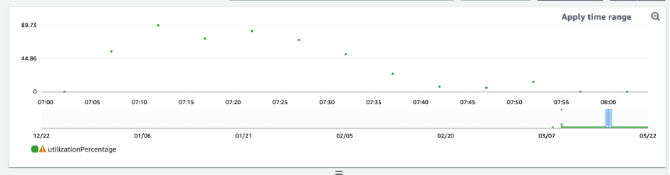 Graph of the utilizationPercentage metric for the selected time interval.