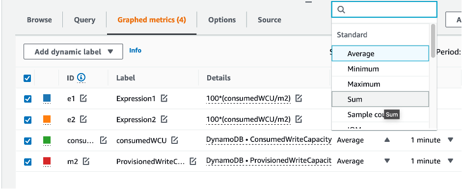 CloudWatch console. The statistic SUM is selected in the dropdown list for the graphed metrics.