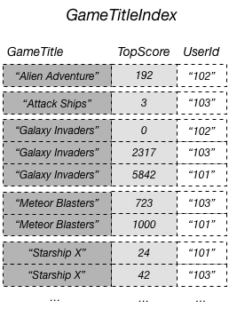GameTitleIndex table containing a list of titles, scores, and user ids.