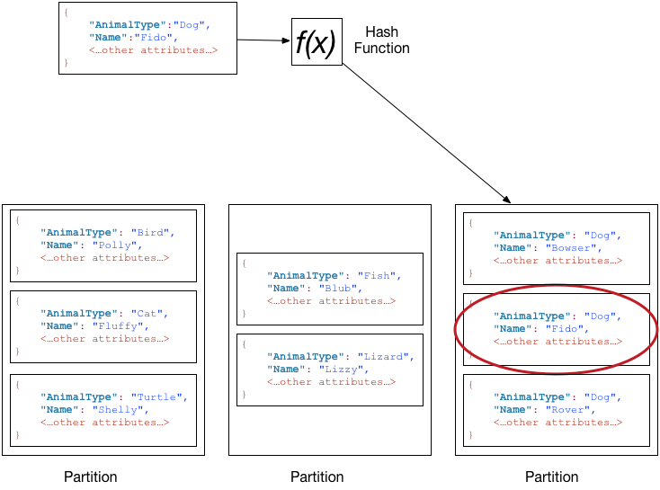 DynamoDB stores an item with a composite partition key and sorts the item using the sort key attribute's value.