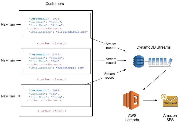 Integration of DynamoDB Streams and Lambda to automatically send a welcome email to new customers.