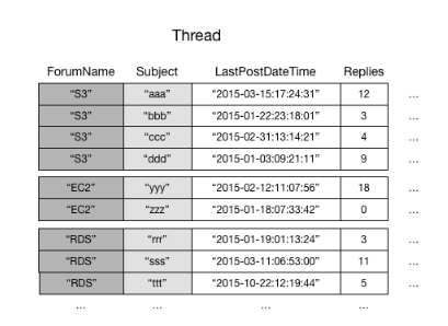 Thread table containing a list of forum names, subjects, last post time, and number of replies.