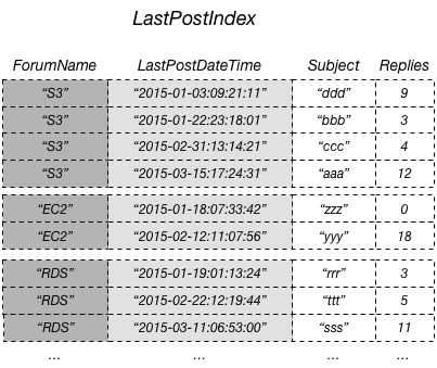 LastPostIndex table containing a list of forum names, last post times, subjects, and replies.