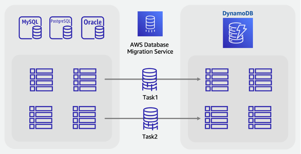 Online migration process for moving data to DynamoDB from relational databases using AWS DMS.