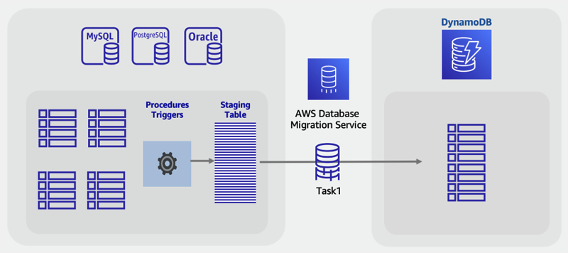 Online migration from an SQL staging table to DynamoDB using AWS DMS.