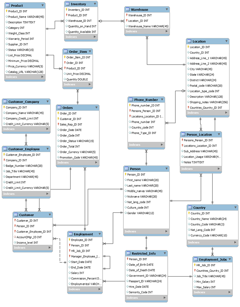 Example RDBMS schema.