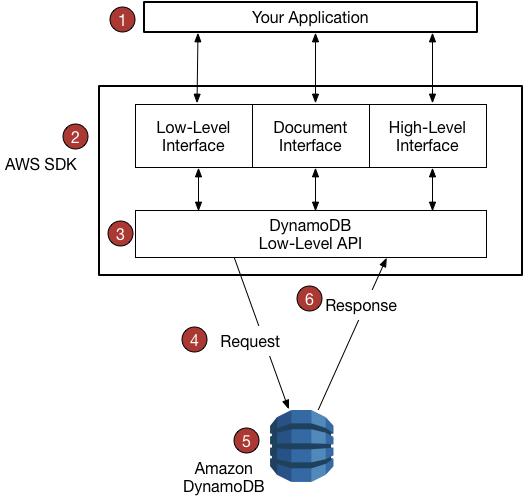 Programming model for using DynamoDB with AWS SDKs.