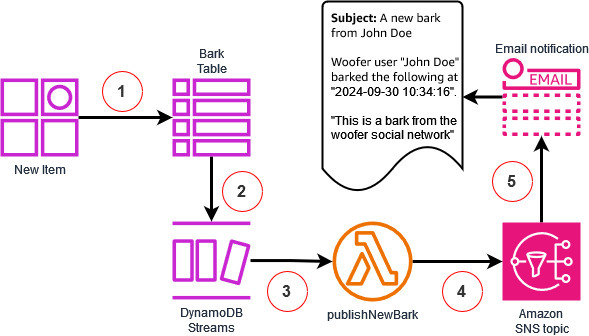 Woofer application workflow of a DynamoDB table, stream record, Lambda function, and Amazon SNS topic.