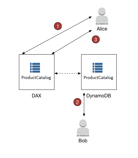 Workflow diagram showing numbered steps for how users Alice and Bob access a table using DAX and DynamoDB.