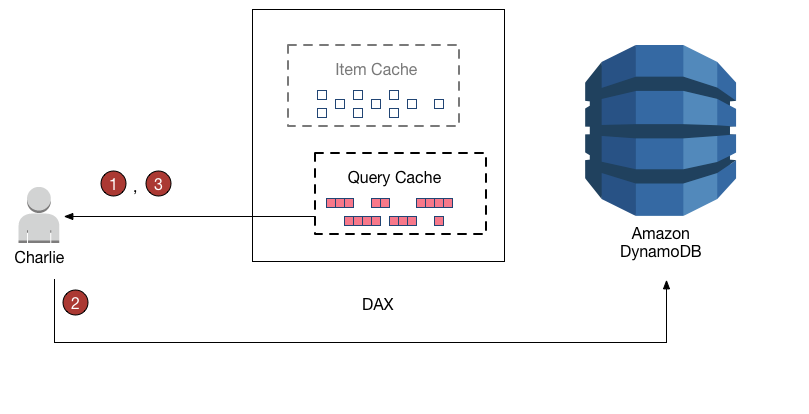 Workflow diagram showing the numbered steps for how Charlie works with a DynamoDB table using DAX.