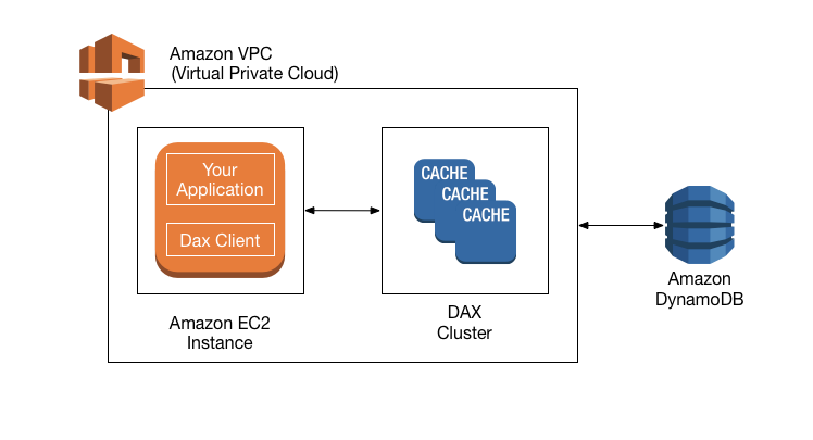 Workflow diagram showing interaction of application, DAX client, and DAX cluster in a VPC.