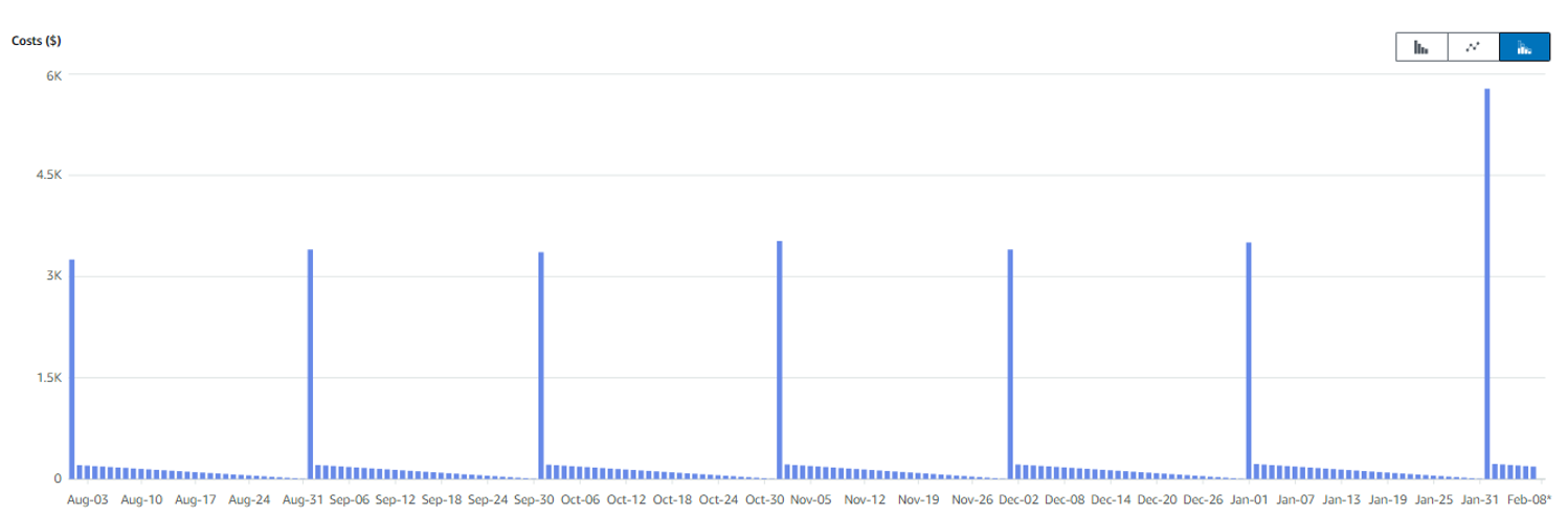 Image showing DynamoDB billing chart in Cost Explorer.