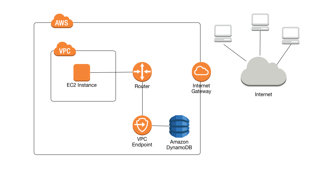 Workflow diagram showing an EC2 instance accessing DynamoDB through a router and VPC endpoint only.